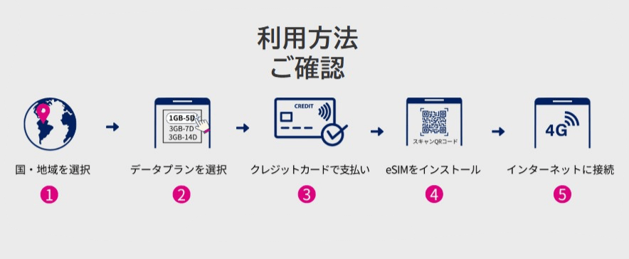 サービス利用の手順を日本語でご案内します。1. 国/地域を選択、2. データプランを選択、3. クレジットカードで支払い、4. QR コードで eSIM をインストール、5. 4G でインターネットに接続します。.